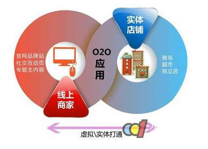 餐飲管理軟件 連接線(xiàn)上線(xiàn)下的橋梁，亦或O2O困局的癥結(jié)？